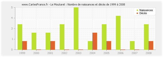 Le Moutaret : Nombre de naissances et décès de 1999 à 2008